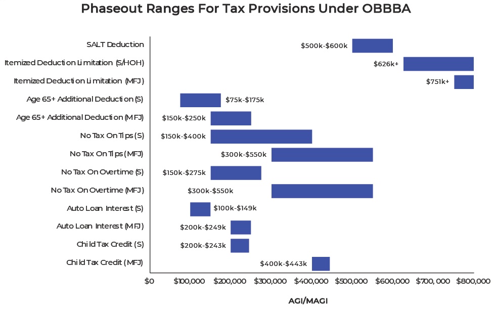 The 10 Things I Think You Should Know About OBBBA | Bayview Financial